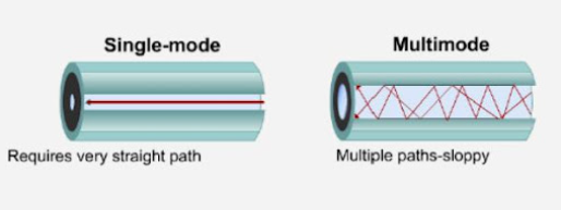 Penjelasan Cable Internet Singlemode dan Multimode: Perbedaan dan Penggunaan